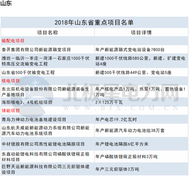 2018年14省807個(gè)重點(diǎn)能源項(xiàng)目出爐！輸配電項(xiàng)目再發(fā)力