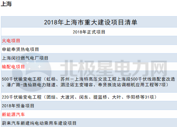 2018年14省807個(gè)重點(diǎn)能源項(xiàng)目出爐！輸配電項(xiàng)目再發(fā)力