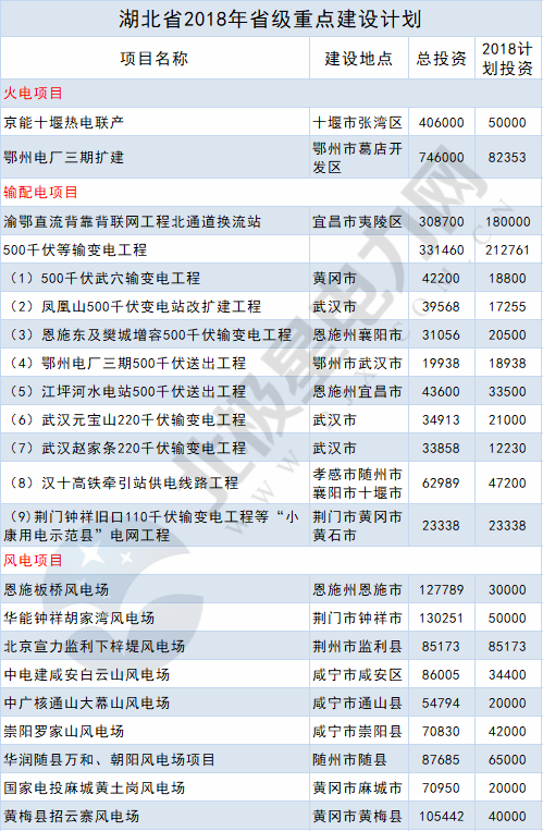 2018年14省807個(gè)重點(diǎn)能源項(xiàng)目出爐！輸配電項(xiàng)目再發(fā)力