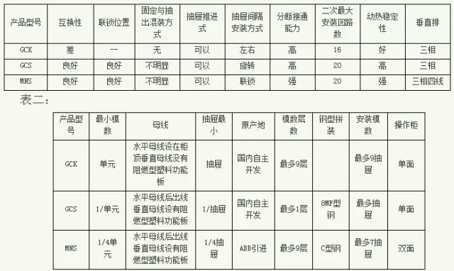 紫電電氣_常見低壓開關(guān)柜GCS、GGD、GCK和MNS間有哪些區(qū)別