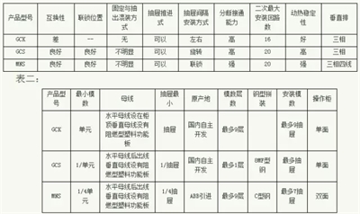 常見低壓開關柜GCS、GGD、GCK和MNS間有哪些區(qū)別